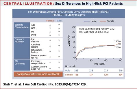 Sex Differences In Plvad Assisted High Risk Percutaneous Coronary