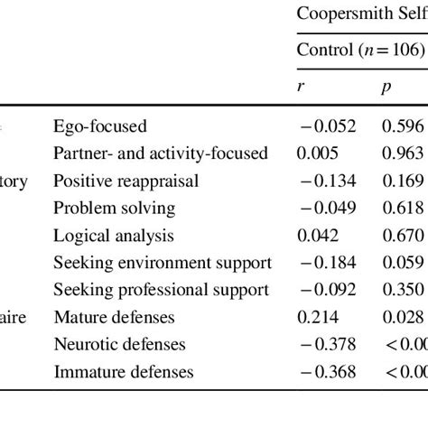 Correlations Between Self Esteem Inventory Sexual Satisfaction Coping Download Scientific