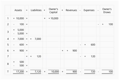Fundamental Accounting Equation Problems And Solutions Diy Projects