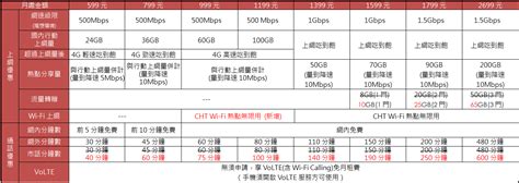 中華電信精采5g方案優惠升級 全資費加碼市話免費分鐘數 手機王 Line Today