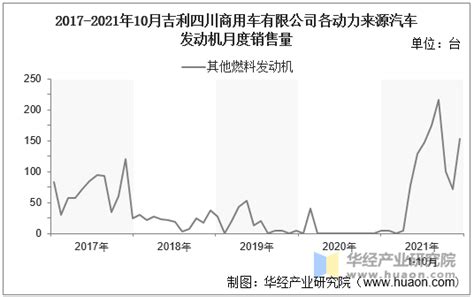 2021年10月吉利四川商用车有限公司汽车发动机产销量及各动力来源产销结构统计华经情报网华经产业研究院