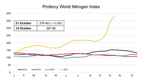 Profercys Nitrogen Index Hits Highest Level Since Inception As Urea