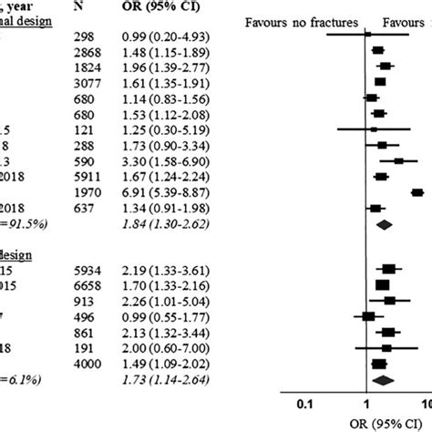 Forest Plot Of Odds Ratio For Fractures In Sarcopenic Individuals Vs