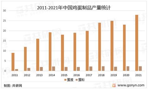 2022年中国蛋制品加工产业现状及未来发展趋势分析 图 共研网 商业新知