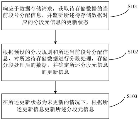 一种数据存储、读取和删除的方法和装置与流程 2