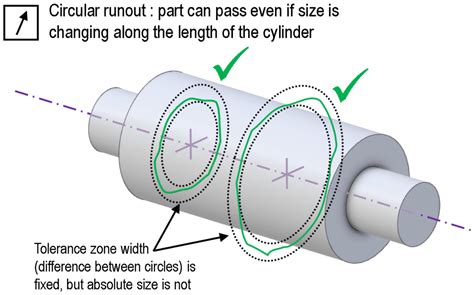 Practical Gdandt Total Runout Measurement Basic Concepts Redlux