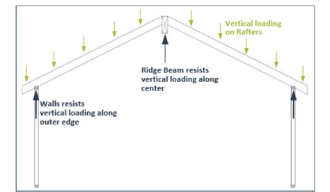 Ridge Board vs. Ridge Beam