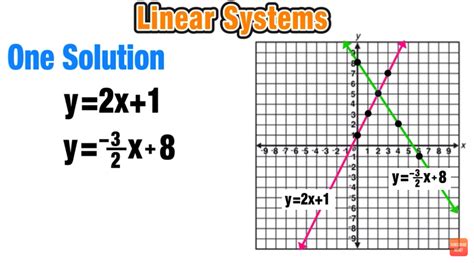 System Of Linear Equations Definition