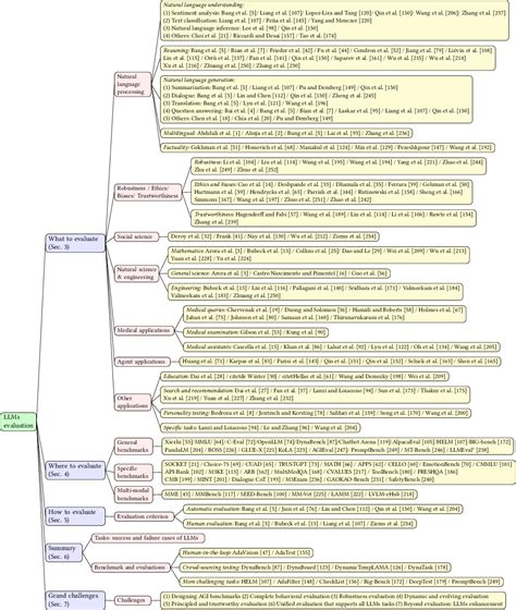 Figure 1 from A Survey on Evaluation of Large Language Models ...