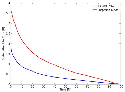 Error Duration Curve Of IEC 60076 7 Red And Proposed Model Blue