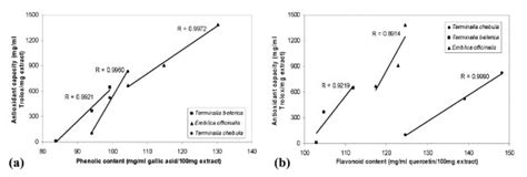 Correlation Of Antioxidant Activity With Phenolic And Flavonoid