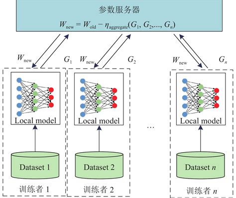 科学网—支持数据隐私保护的联邦深度神经网络模型研究 欧彦的博文