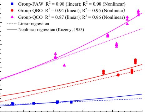 Relationship Between Intrinsic Permeability K And Void Ratio E