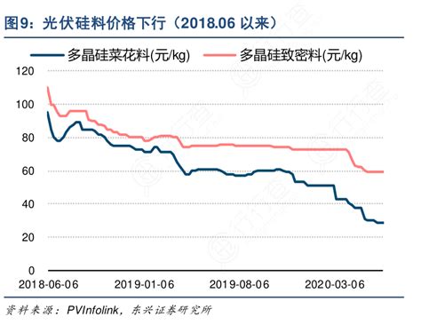 图9：光伏硅料价格下行（2018 06以来）行行查行业研究数据库