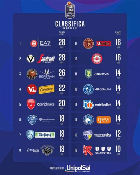 Lba Serie A 18ª Giornata Risultati E Classifica