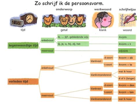 Persoonsvorm Taal Grammatica Taalactiviteiten