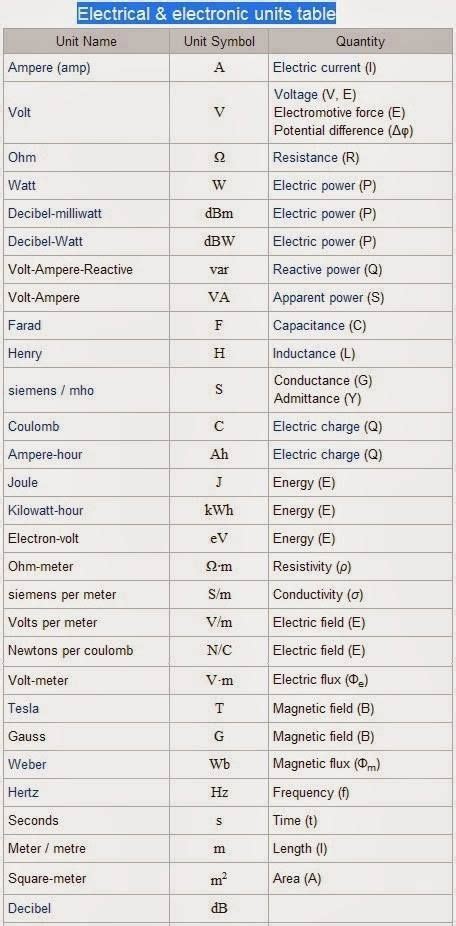 Electric Current Symbol And Unit