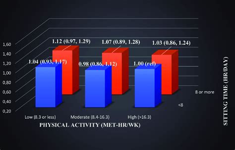 Joint Association Of Sitting Time And Physical Activity With Total