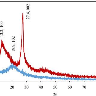 XRD pattern of CNRG (red line) and CNRG-CS (blue line). | Download ...