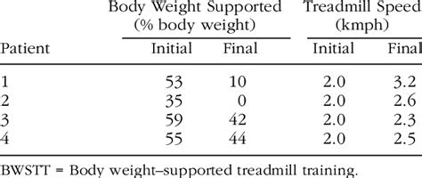 The Percentage Of Body Weight Supported And Training Treadmill Speed At