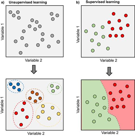 Supervised And Unsupervised Machine Learning A Schematic Download