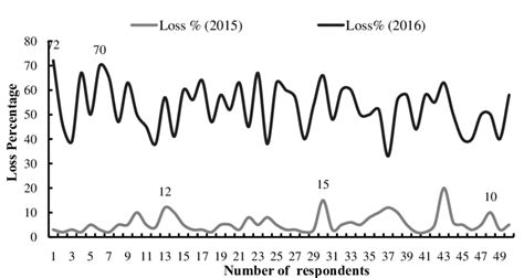 Loss percentage comparison from two years (2015 &2016) | Download ...