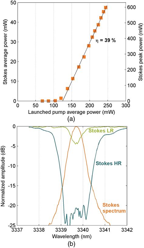 A Output Power Of The Chalcogenide Glass Rfl B Transmission