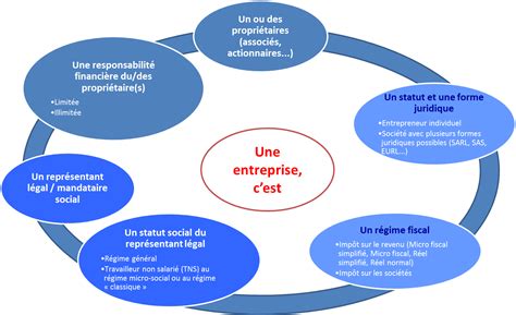 Tout Ce Quil Faut Savoir Sur La Forme Juridique De Lentreprise