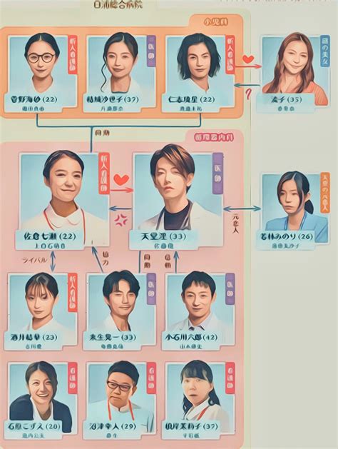 ドラマ 恋はつづくよどこまでも 相関図 上白石萌音 佐藤健 瀧内公美 吉川愛 平岩紙 山本耕史 渡邊圭祐 堀田真由 片瀬那奈 黒羽麻璃央