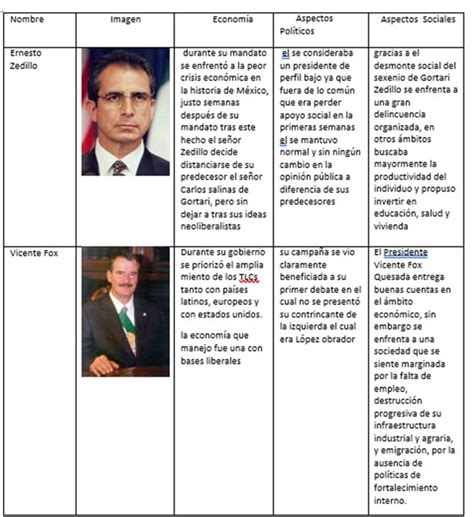 Cuadro Comparativo De Los Sexenios De A