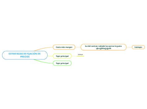 ESTRATEGIAS DE FIJACIÓN DE PRECIOS Mind Map