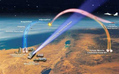 Arrow 2 Theatre Ballistic Missile Defence System Israel Army Technology