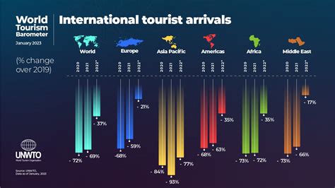 World Tourism Barometer January 2023 UN Tourism