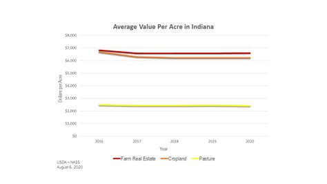 Usda Land Values 2020 Summary Indiana Farmland Focus