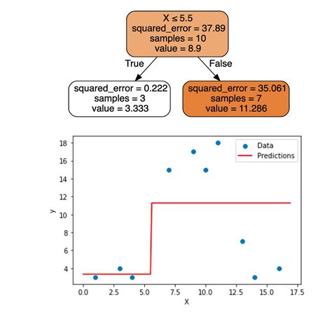 Decision Tree Regressor — A Visual Guide With Scikit Learn Laptrinhx