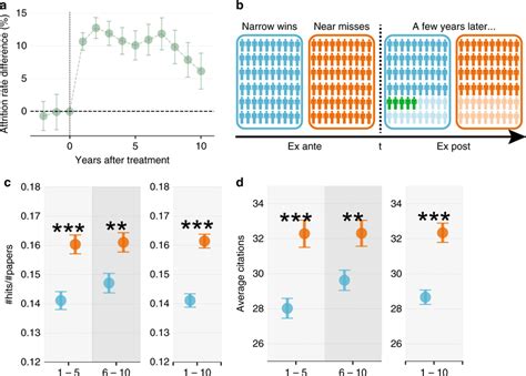 Testing the screening hypothesis with a conservative removal procedure
