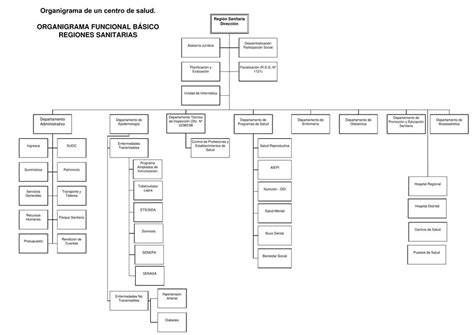 Organigrama De Un Centro De Salud Organigrama Funcional Básico Salud