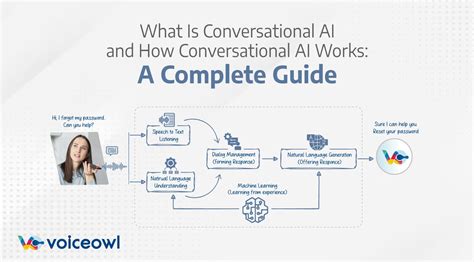 What Is Conversational Ai And How Conversational Ai Works Voiceowl