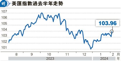 美10年期債息升穿4厘 逾16月最大單日升幅 20240204 經濟 每日明報 明報新聞網