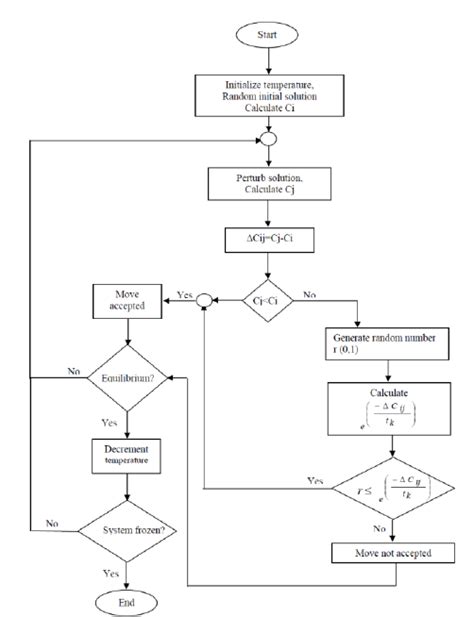 Simulated Annealing Flowchart Download Scientific Diagram