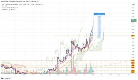 Binance Mkrusdt Chart Image By Borismolodec Tradingview