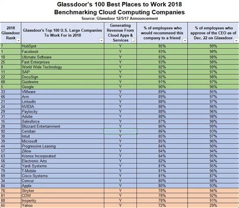 Benchmarking Glassdoors 100 Best Places To Work In 2018 For Cloud Leaders