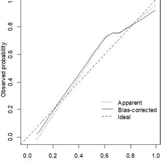 Calibration Plot Of Observed To Predicted Probability Of Dkd The Mean