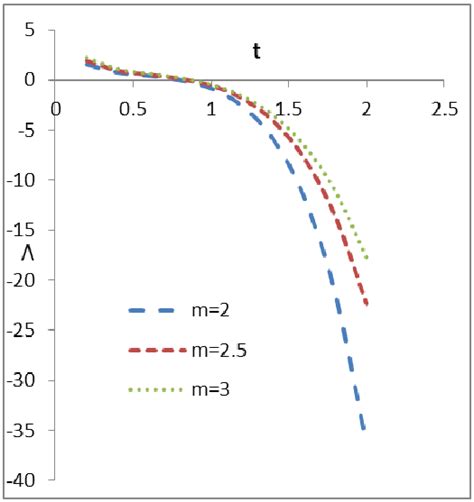 The plot of cosmological constant vs time Fig 4:The plot of... | Download Scientific Diagram