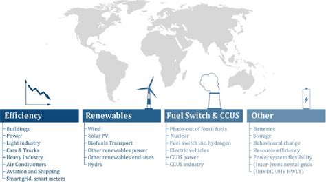 Components Of Energy Transition S Source Iea 2019a B World Energy