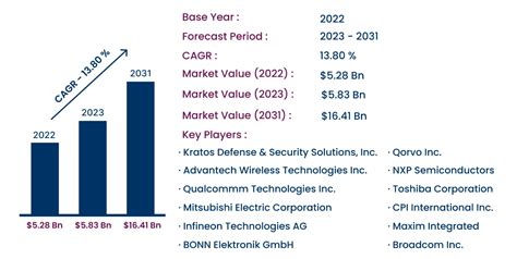 Rf Power Amplifier Market Growing At A Cagr Of From To