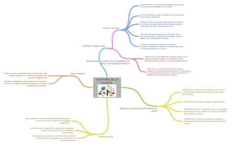 Auditoria De La Calidad Image Toria Coggle Diagram