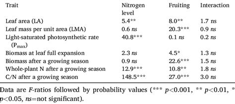 Summary Statistics From The Two Way Anova For Effects Of Nitrogen Level