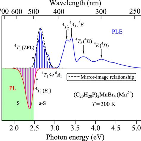 Pl And Ple Spectra For The Stoichiometric C H P Mnbr Phosphor