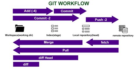 How Git Version Control Works Geeksforgeeks